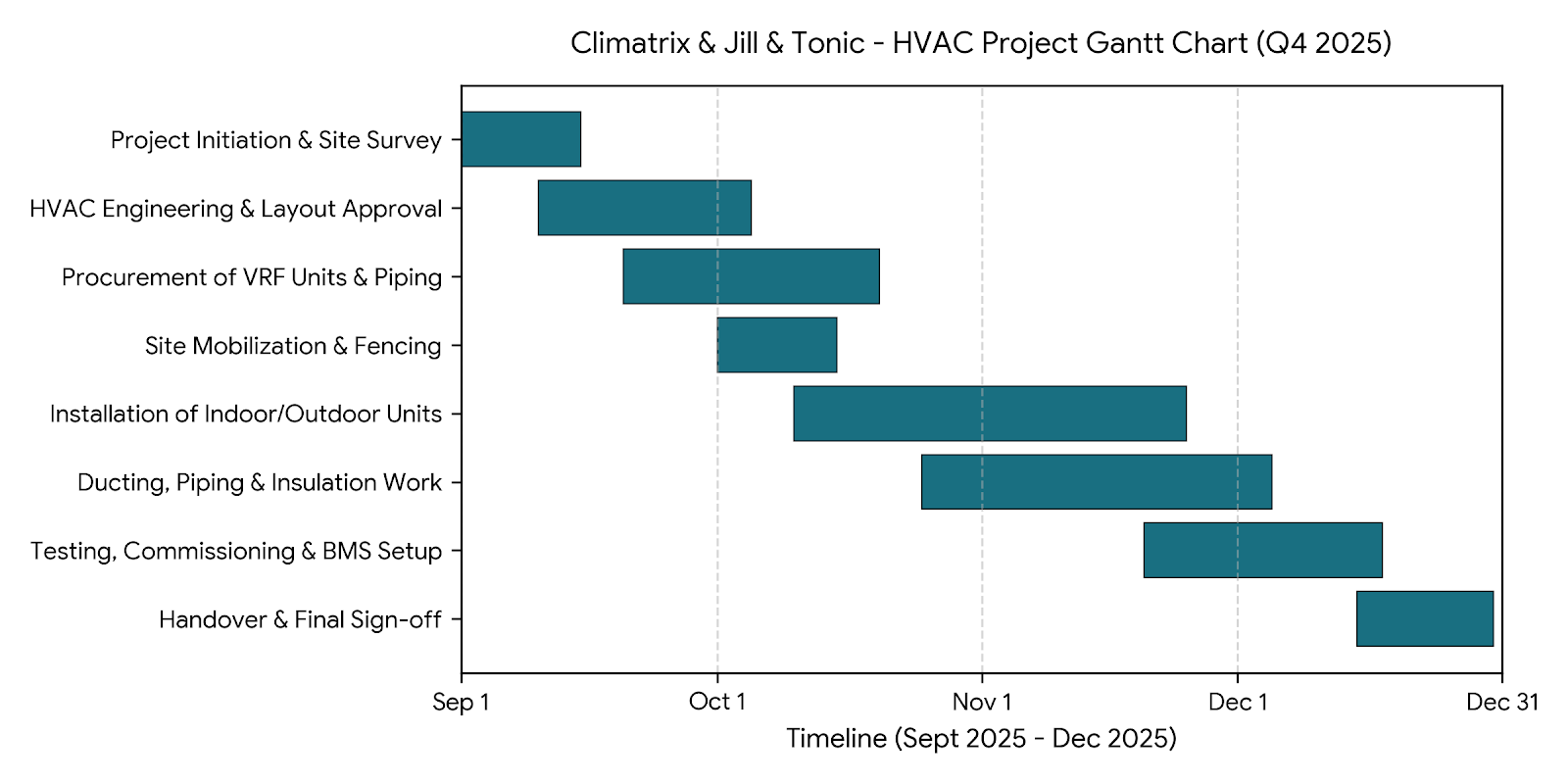 Climatrix & Jill & Tonic - HVAC Project Gantt Chart (Q4 2025)